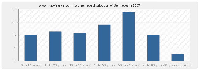 Women age distribution of Sermages in 2007