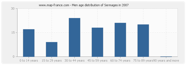 Men age distribution of Sermages in 2007