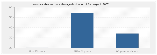Men age distribution of Sermages in 2007