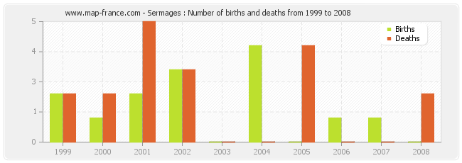 Sermages : Number of births and deaths from 1999 to 2008