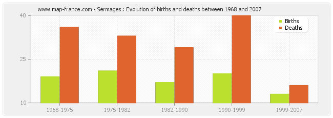 Sermages : Evolution of births and deaths between 1968 and 2007