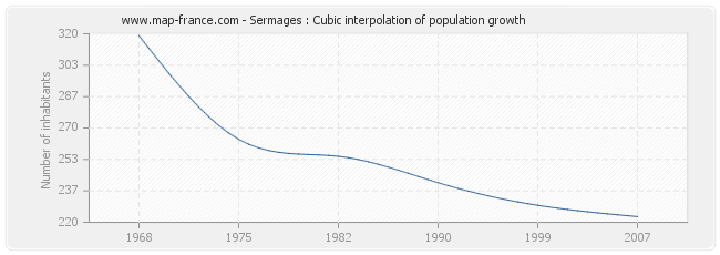 Sermages : Cubic interpolation of population growth