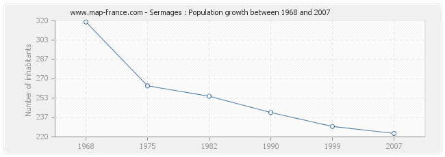 Population Sermages