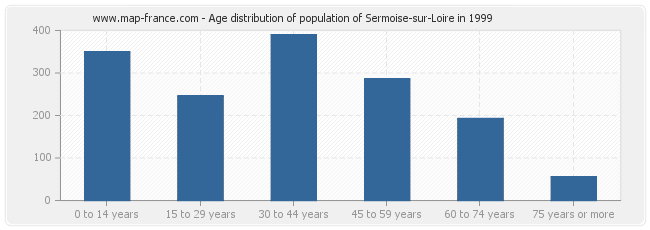 Age distribution of population of Sermoise-sur-Loire in 1999