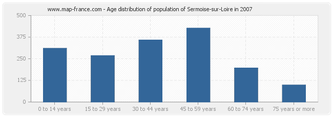 Age distribution of population of Sermoise-sur-Loire in 2007