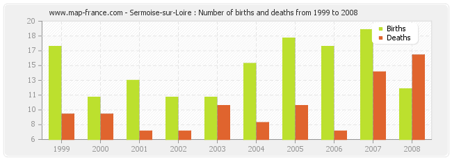 Sermoise-sur-Loire : Number of births and deaths from 1999 to 2008