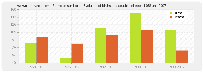 Sermoise-sur-Loire : Evolution of births and deaths between 1968 and 2007