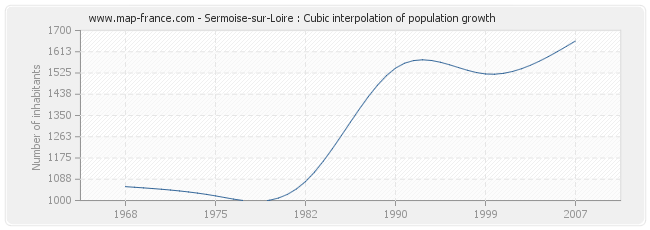 Sermoise-sur-Loire : Cubic interpolation of population growth