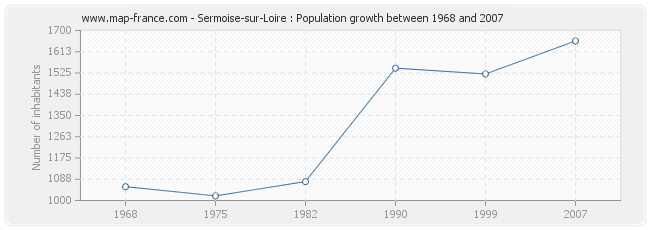 Population Sermoise-sur-Loire