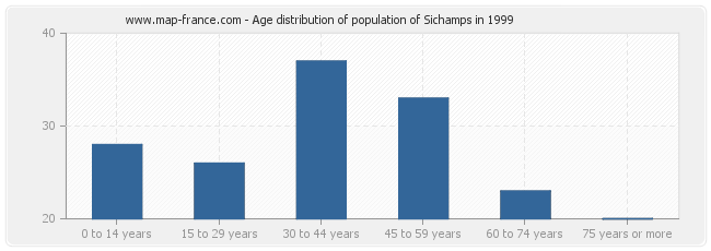 Age distribution of population of Sichamps in 1999