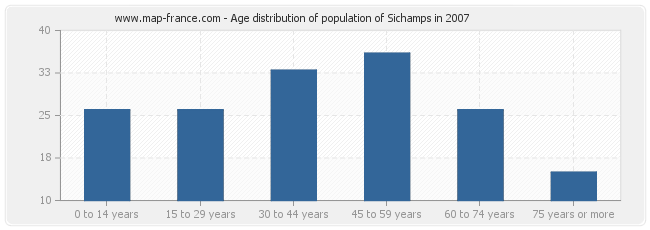 Age distribution of population of Sichamps in 2007