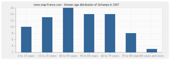 Women age distribution of Sichamps in 2007