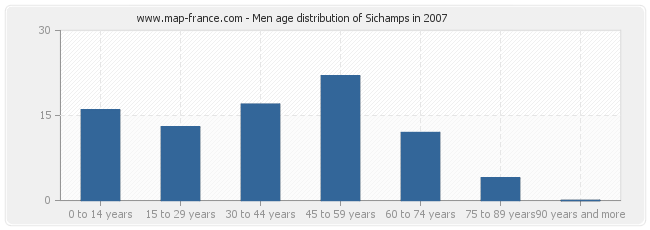 Men age distribution of Sichamps in 2007
