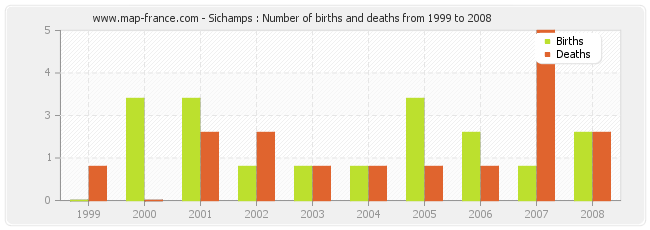 Sichamps : Number of births and deaths from 1999 to 2008