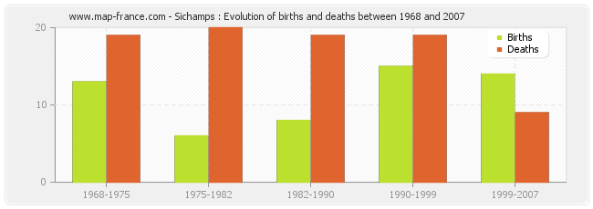 Sichamps : Evolution of births and deaths between 1968 and 2007