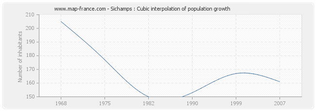 Sichamps : Cubic interpolation of population growth