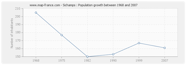 Population Sichamps