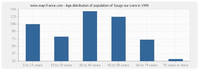 Age distribution of population of Sougy-sur-Loire in 1999