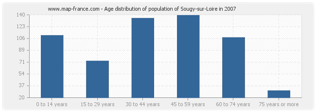 Age distribution of population of Sougy-sur-Loire in 2007