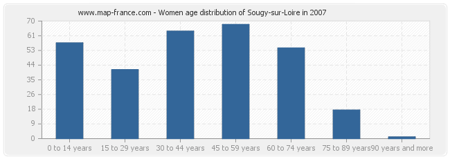 Women age distribution of Sougy-sur-Loire in 2007