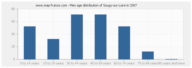 Men age distribution of Sougy-sur-Loire in 2007