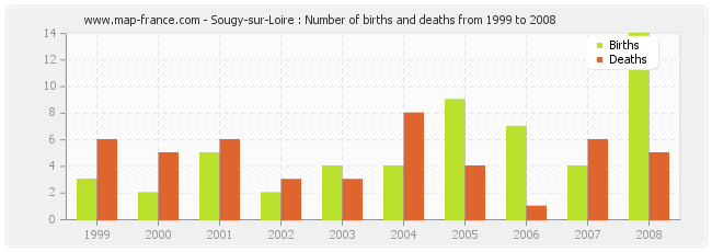 Sougy-sur-Loire : Number of births and deaths from 1999 to 2008