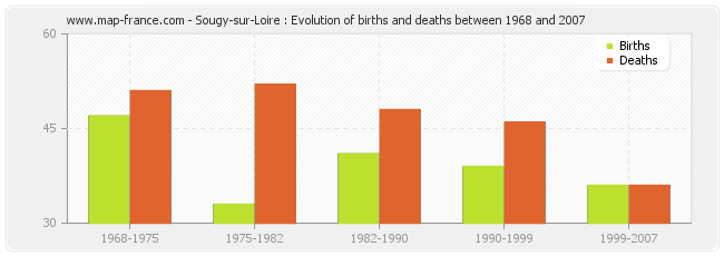 Sougy-sur-Loire : Evolution of births and deaths between 1968 and 2007