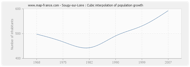 Sougy-sur-Loire : Cubic interpolation of population growth