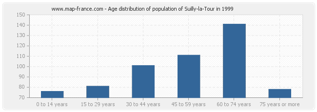 Age distribution of population of Suilly-la-Tour in 1999