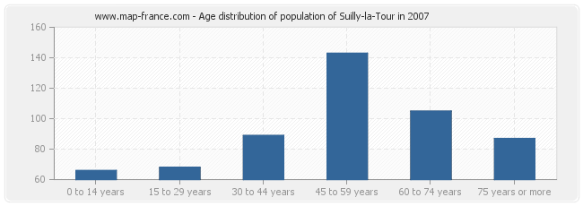 Age distribution of population of Suilly-la-Tour in 2007