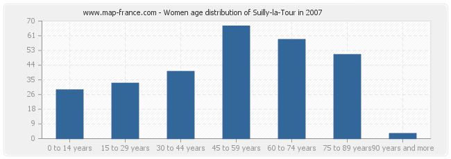 Women age distribution of Suilly-la-Tour in 2007