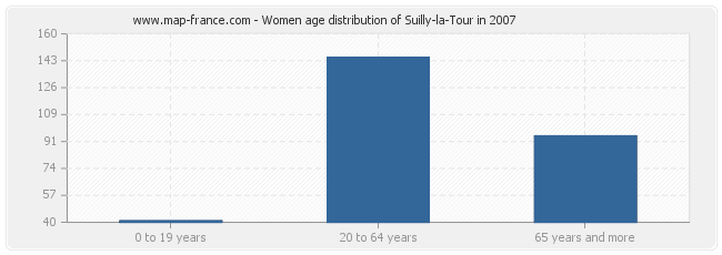 Women age distribution of Suilly-la-Tour in 2007