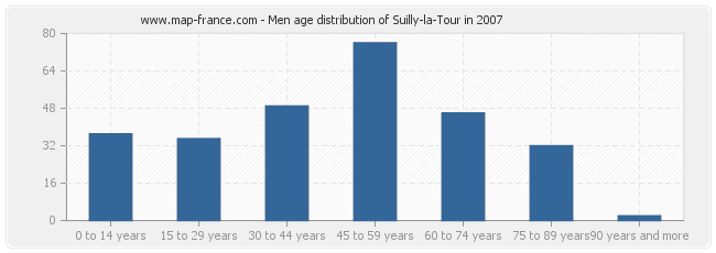 Men age distribution of Suilly-la-Tour in 2007