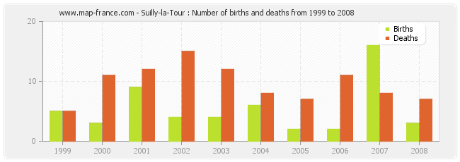 Suilly-la-Tour : Number of births and deaths from 1999 to 2008