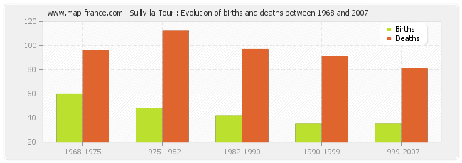 Suilly-la-Tour : Evolution of births and deaths between 1968 and 2007