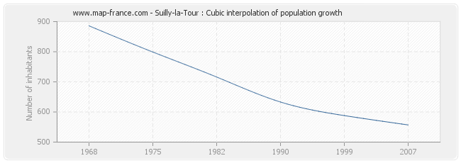 Suilly-la-Tour : Cubic interpolation of population growth