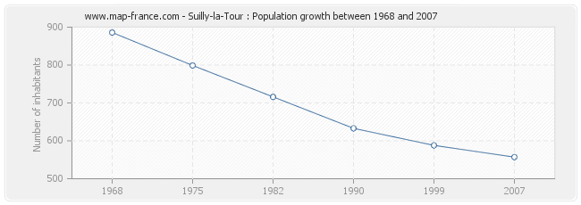 Population Suilly-la-Tour