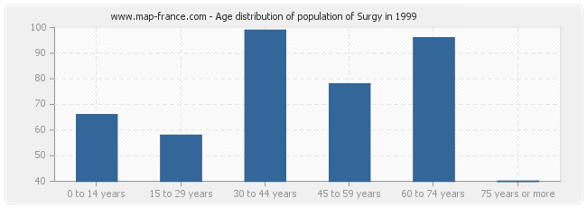 Age distribution of population of Surgy in 1999