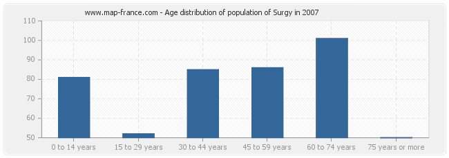 Age distribution of population of Surgy in 2007