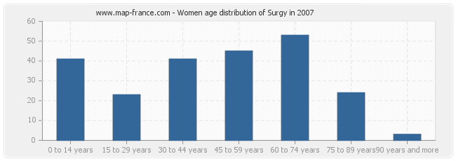 Women age distribution of Surgy in 2007