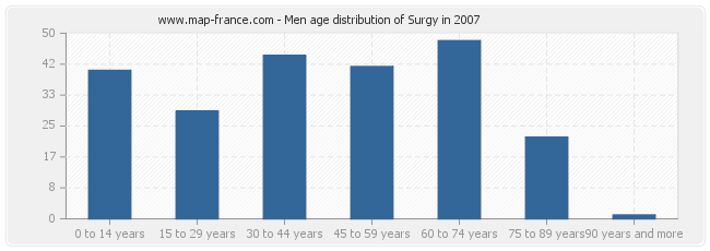 Men age distribution of Surgy in 2007