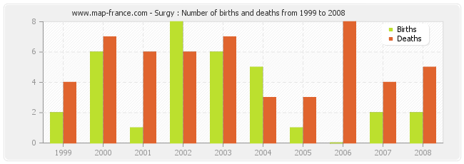 Surgy : Number of births and deaths from 1999 to 2008