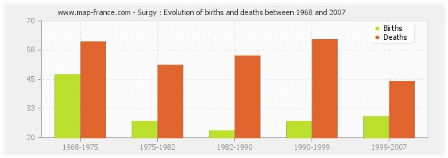 Surgy : Evolution of births and deaths between 1968 and 2007