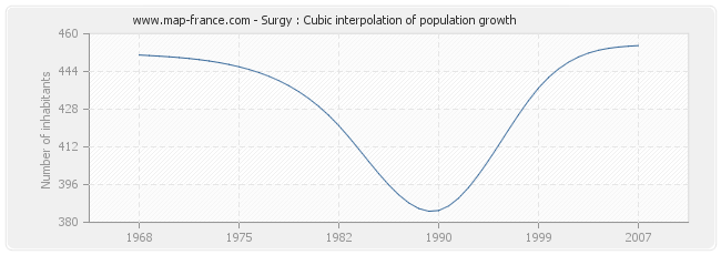 Surgy : Cubic interpolation of population growth