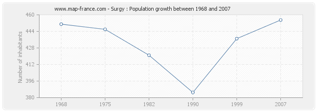 Population Surgy