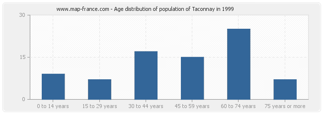 Age distribution of population of Taconnay in 1999