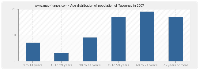 Age distribution of population of Taconnay in 2007