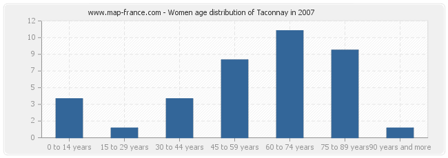 Women age distribution of Taconnay in 2007