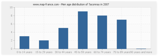 Men age distribution of Taconnay in 2007