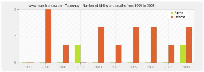 Taconnay : Number of births and deaths from 1999 to 2008